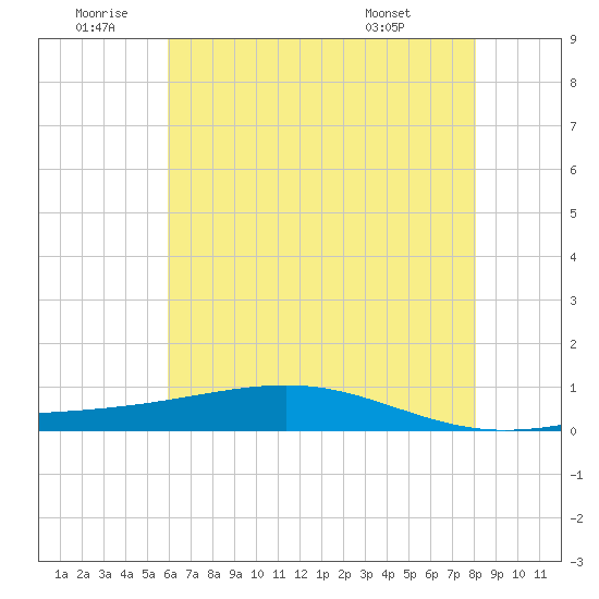 Pearlington tide chart for Friday, June 20, 2025