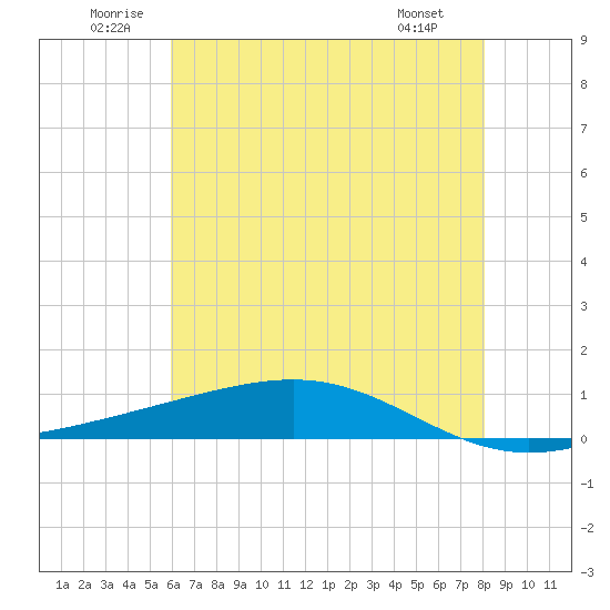 Pearlington tide chart for Saturday, June 21, 2025