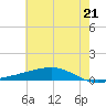 Pearlington tide chart for Saturday, June 21, 2025