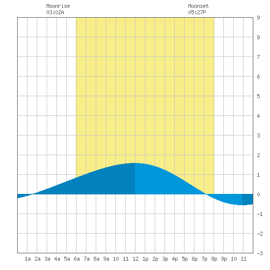 Pearlington tide chart for Sunday, June 22, 2025