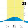 Pearlington tide chart for Monday, June 23, 2025