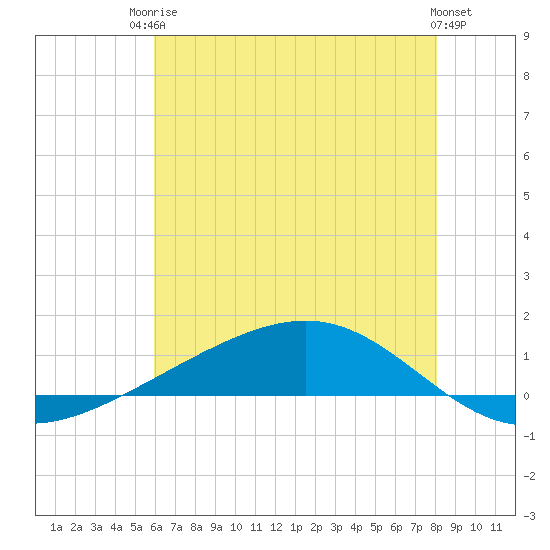 Pearlington tide chart for Tuesday, June 24, 2025