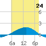 Pearlington tide chart for Tuesday, June 24, 2025