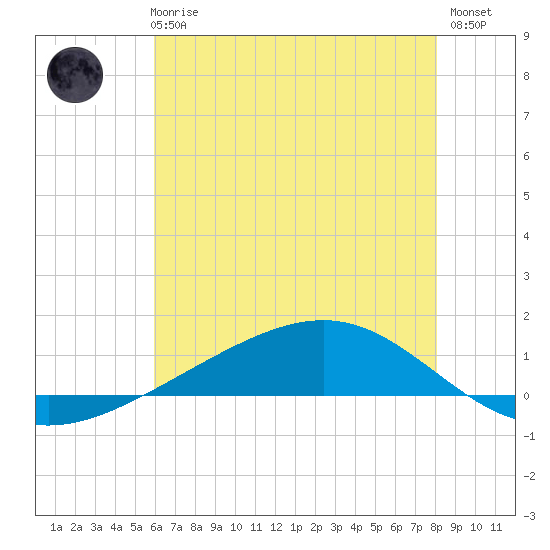 Pearlington tide chart for Wednesday, June 25, 2025