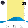 Pearlington tide chart for Wednesday, June 25, 2025