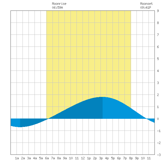 Pearlington tide chart for Thursday, June 26, 2025