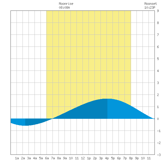Pearlington tide chart for Friday, June 27, 2025
