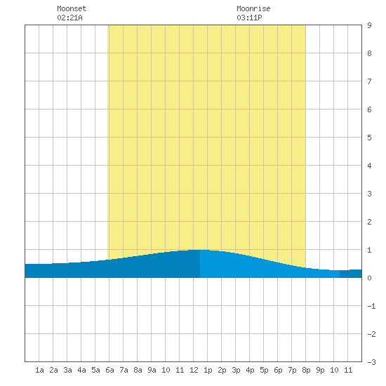 Pearlington tide chart for Thursday, June 5, 2025