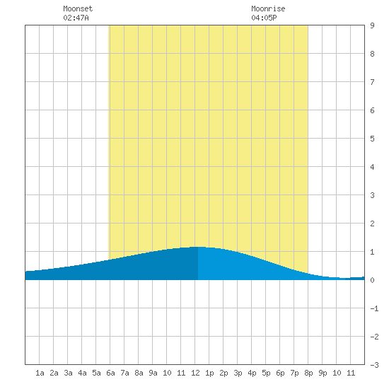 Pearlington tide chart for Friday, June 6, 2025
