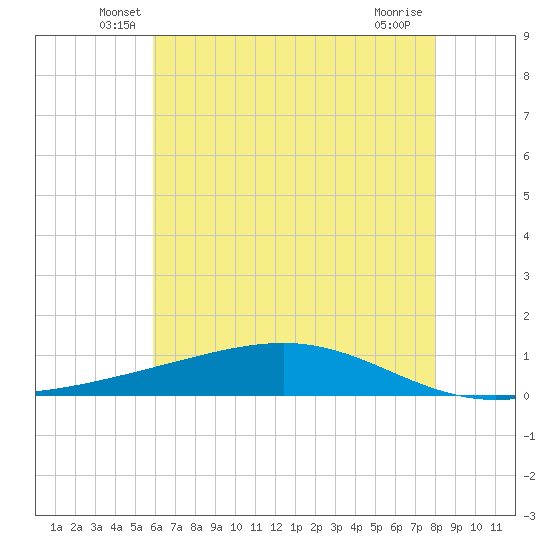 Pearlington tide chart for Saturday, June 7, 2025