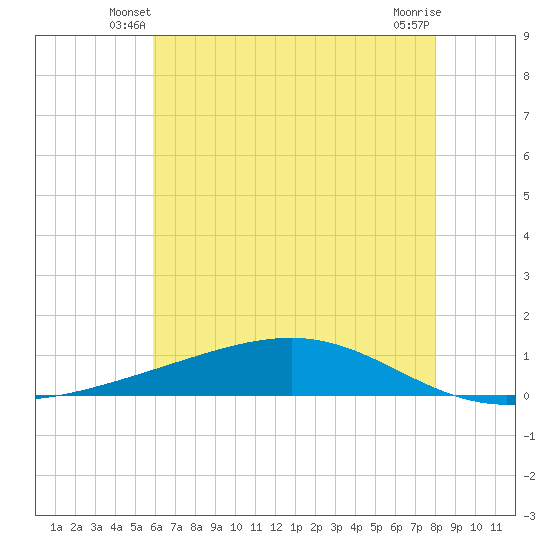Pearlington tide chart for Sunday, June 8, 2025