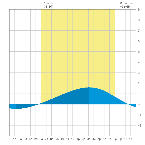 Pearlington tide chart for Friday, July 11, 2025