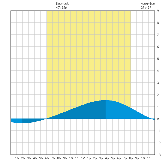 Pearlington tide chart for Saturday, July 12, 2025