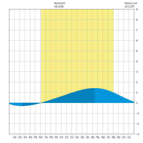 Pearlington tide chart for Sunday, July 13, 2025