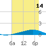 Pearlington tide chart for Monday, July 14, 2025