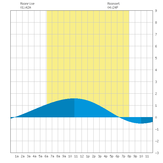 Pearlington tide chart for Sunday, July 20, 2025