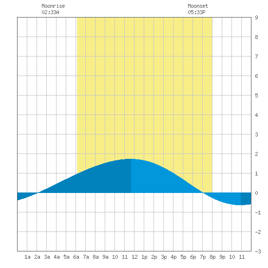 Pearlington tide chart for Monday, July 21, 2025