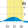 Pearlington tide chart for Monday, July 21, 2025