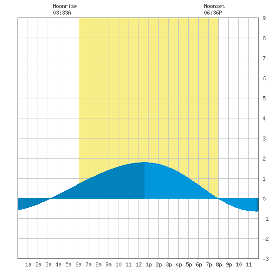Pearlington tide chart for Tuesday, July 22, 2025