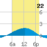 Pearlington tide chart for Tuesday, July 22, 2025