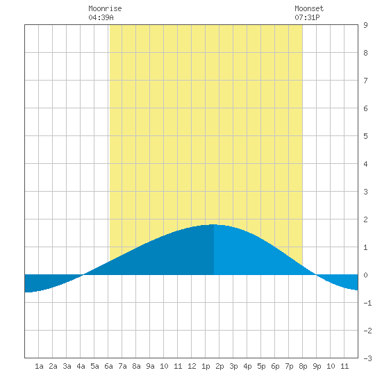 Pearlington tide chart for Wednesday, July 23, 2025