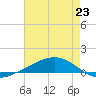 Pearlington tide chart for Wednesday, July 23, 2025