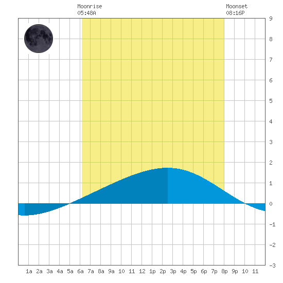 Pearlington tide chart for Thursday, July 24, 2025