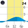 Pearlington tide chart for Thursday, July 24, 2025