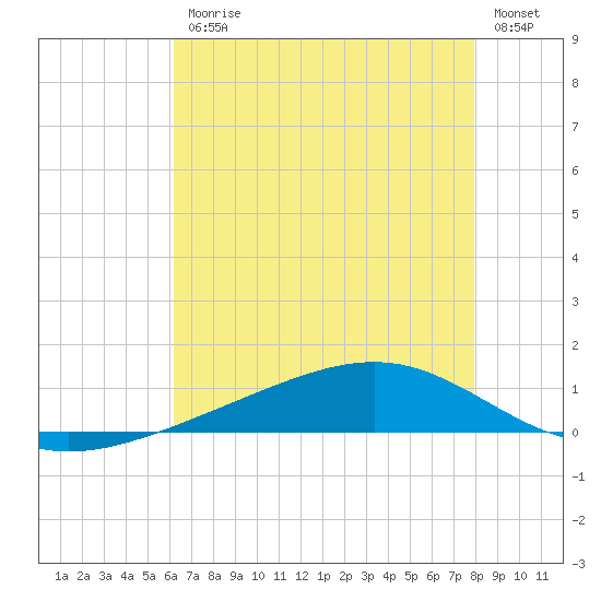Pearlington tide chart for Friday, July 25, 2025
