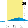 Pearlington tide chart for Saturday, July 26, 2025