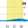 Pearlington tide chart for Monday, July 28, 2025