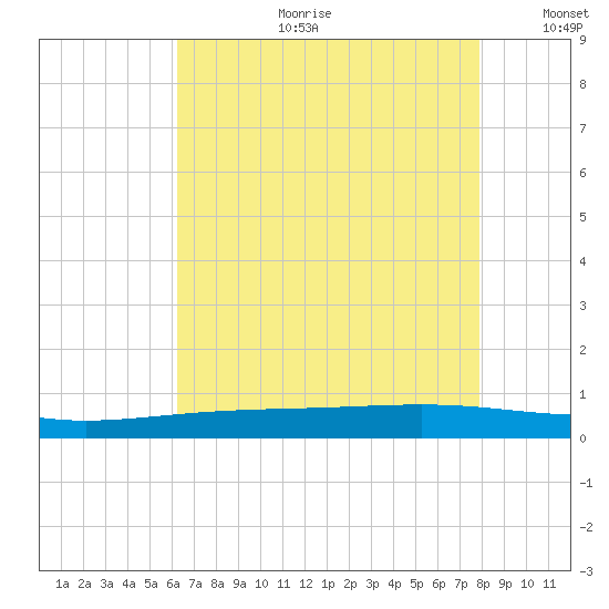 Pearlington tide chart for Tuesday, July 29, 2025