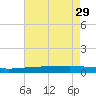 Pearlington tide chart for Tuesday, July 29, 2025