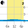 Pearlington tide chart for Wednesday, July 2, 2025
