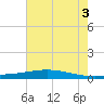 Pearlington tide chart for Thursday, July 3, 2025