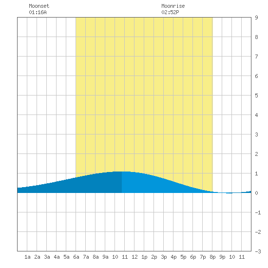 Pearlington tide chart for Friday, July 4, 2025