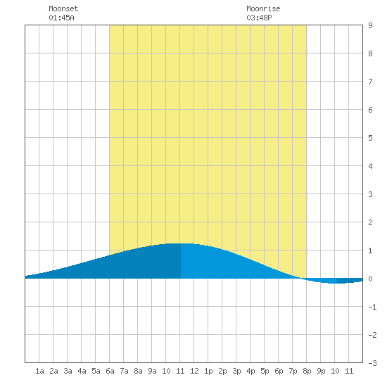 Pearlington tide chart for Saturday, July 5, 2025