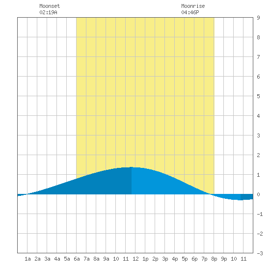Pearlington tide chart for Sunday, July 6, 2025