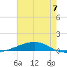 Pearlington tide chart for Monday, July 7, 2025