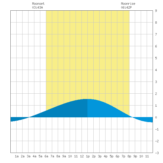 Pearlington tide chart for Tuesday, July 8, 2025