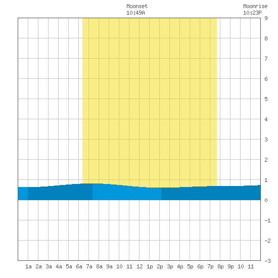 Pearlington tide chart for Wednesday, August 13, 2025