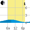 Pearlington tide chart for Friday, August 1, 2025
