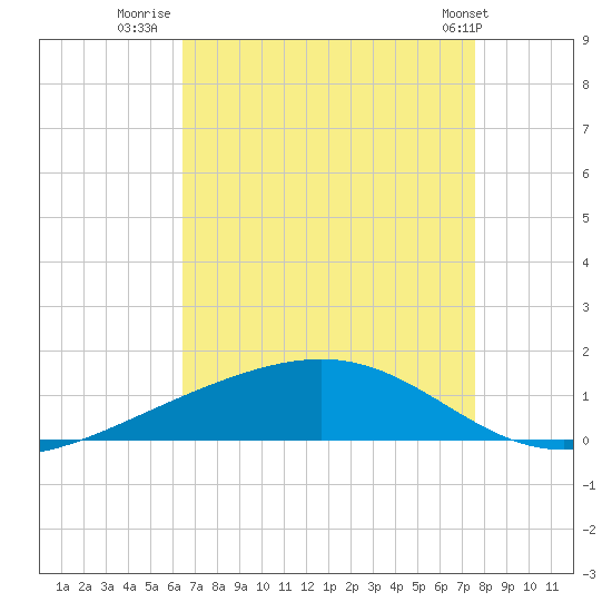Pearlington tide chart for Wednesday, August 20, 2025