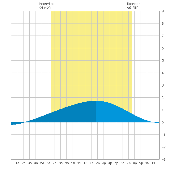 Pearlington tide chart for Thursday, August 21, 2025