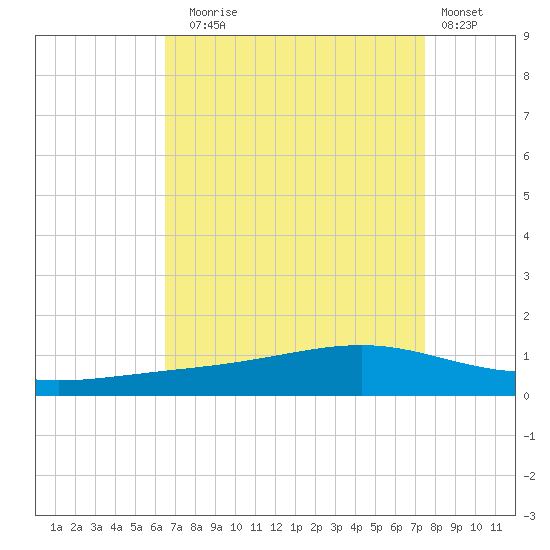 Pearlington tide chart for Sunday, August 24, 2025