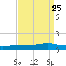 Pearlington tide chart for Monday, August 25, 2025