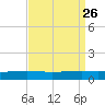 Pearlington tide chart for Tuesday, August 26, 2025
