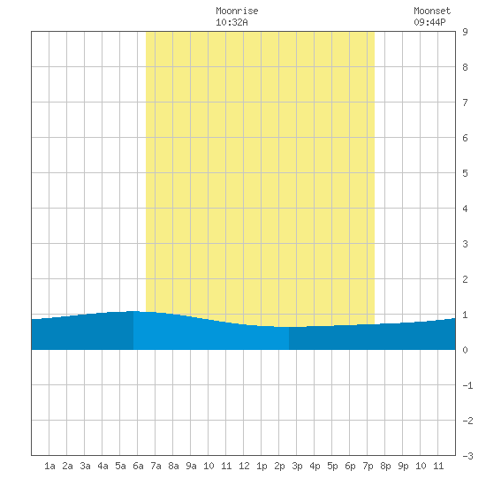 Pearlington tide chart for Wednesday, August 27, 2025
