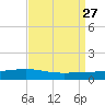 Pearlington tide chart for Wednesday, August 27, 2025