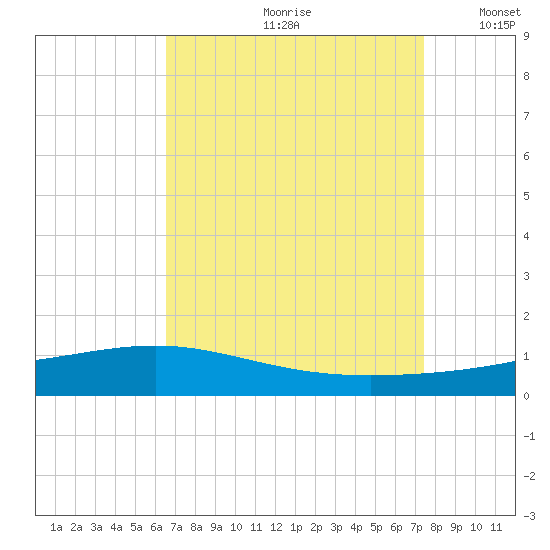 Pearlington tide chart for Thursday, August 28, 2025